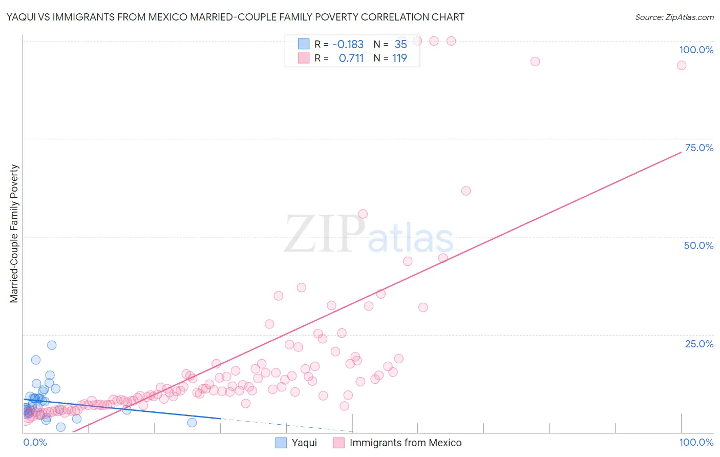 Yaqui vs Immigrants from Mexico Married-Couple Family Poverty