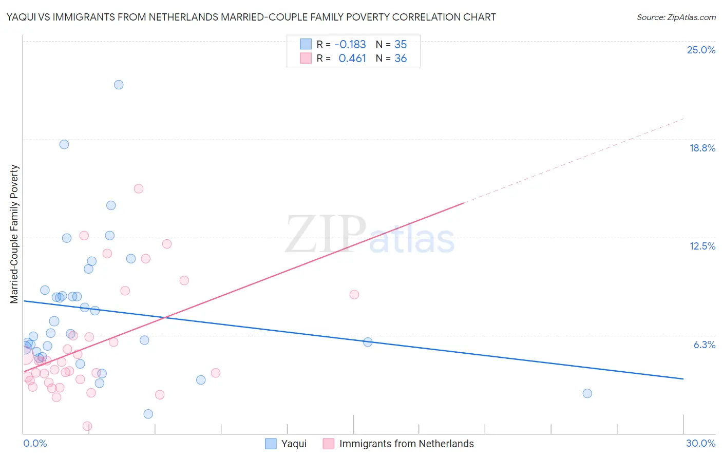 Yaqui vs Immigrants from Netherlands Married-Couple Family Poverty