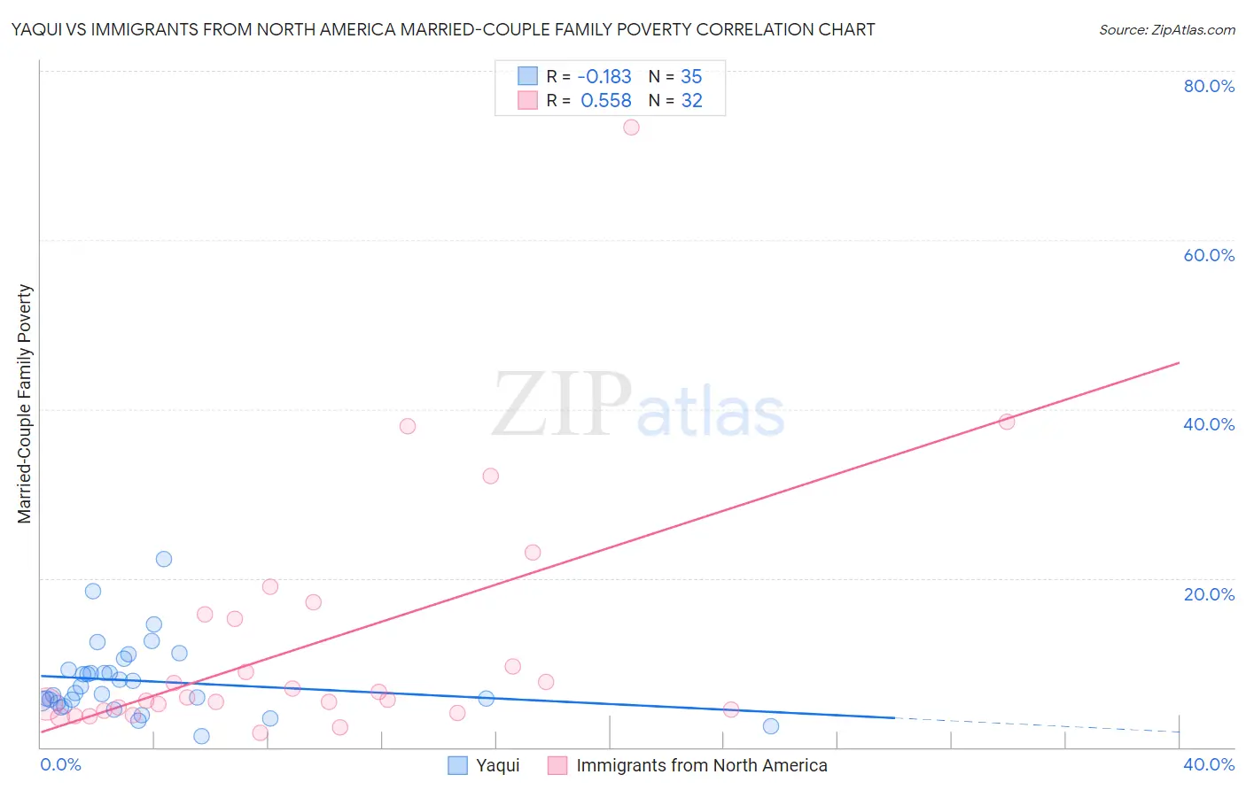 Yaqui vs Immigrants from North America Married-Couple Family Poverty