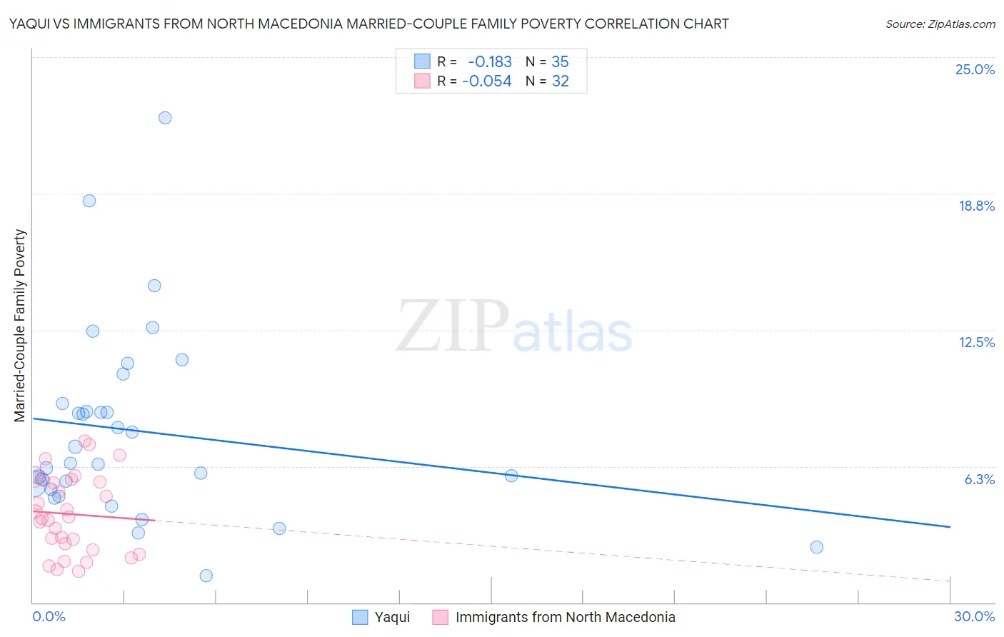 Yaqui vs Immigrants from North Macedonia Married-Couple Family Poverty