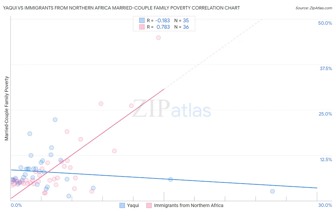 Yaqui vs Immigrants from Northern Africa Married-Couple Family Poverty