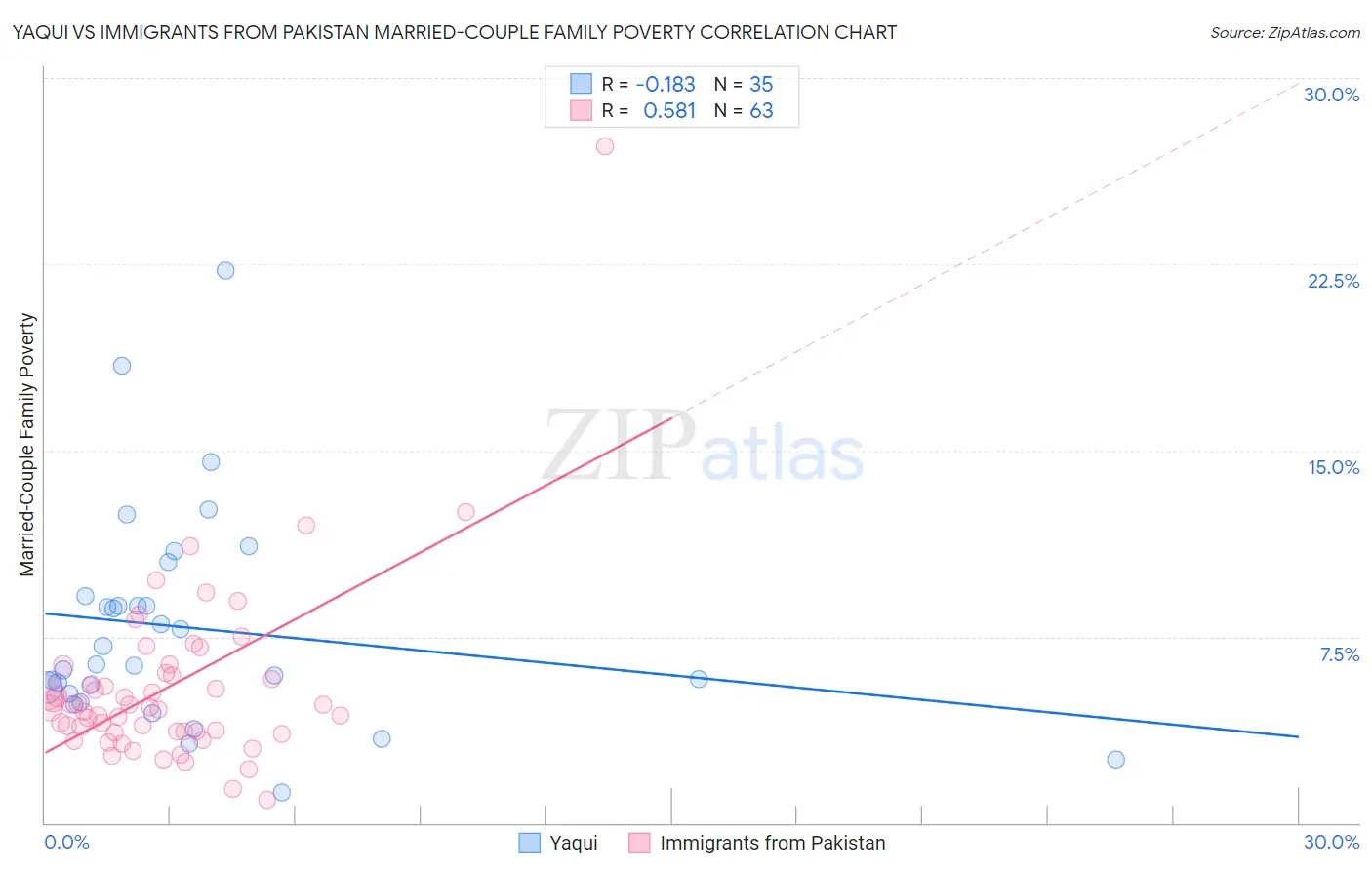 Yaqui vs Immigrants from Pakistan Married-Couple Family Poverty