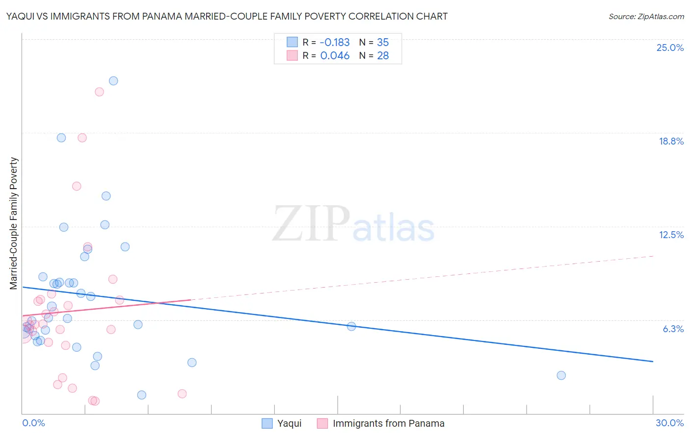 Yaqui vs Immigrants from Panama Married-Couple Family Poverty