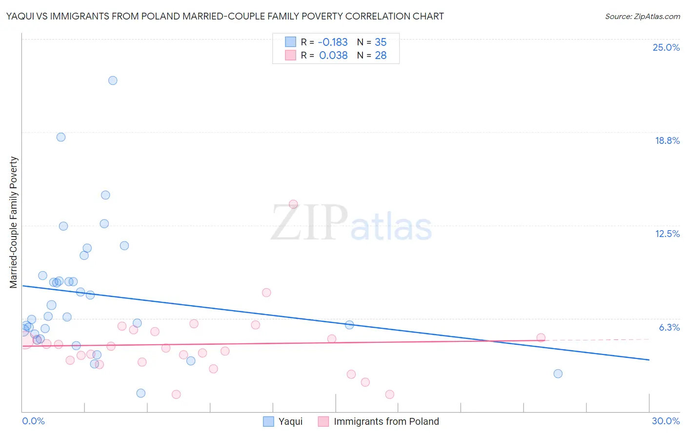 Yaqui vs Immigrants from Poland Married-Couple Family Poverty