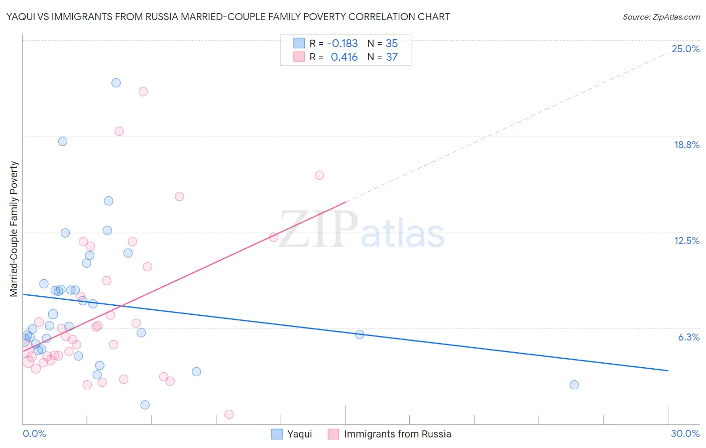 Yaqui vs Immigrants from Russia Married-Couple Family Poverty