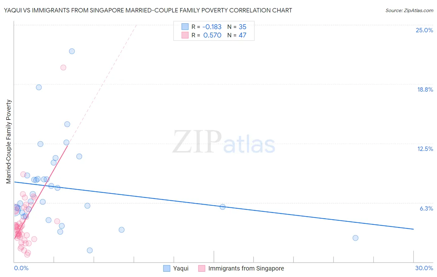 Yaqui vs Immigrants from Singapore Married-Couple Family Poverty