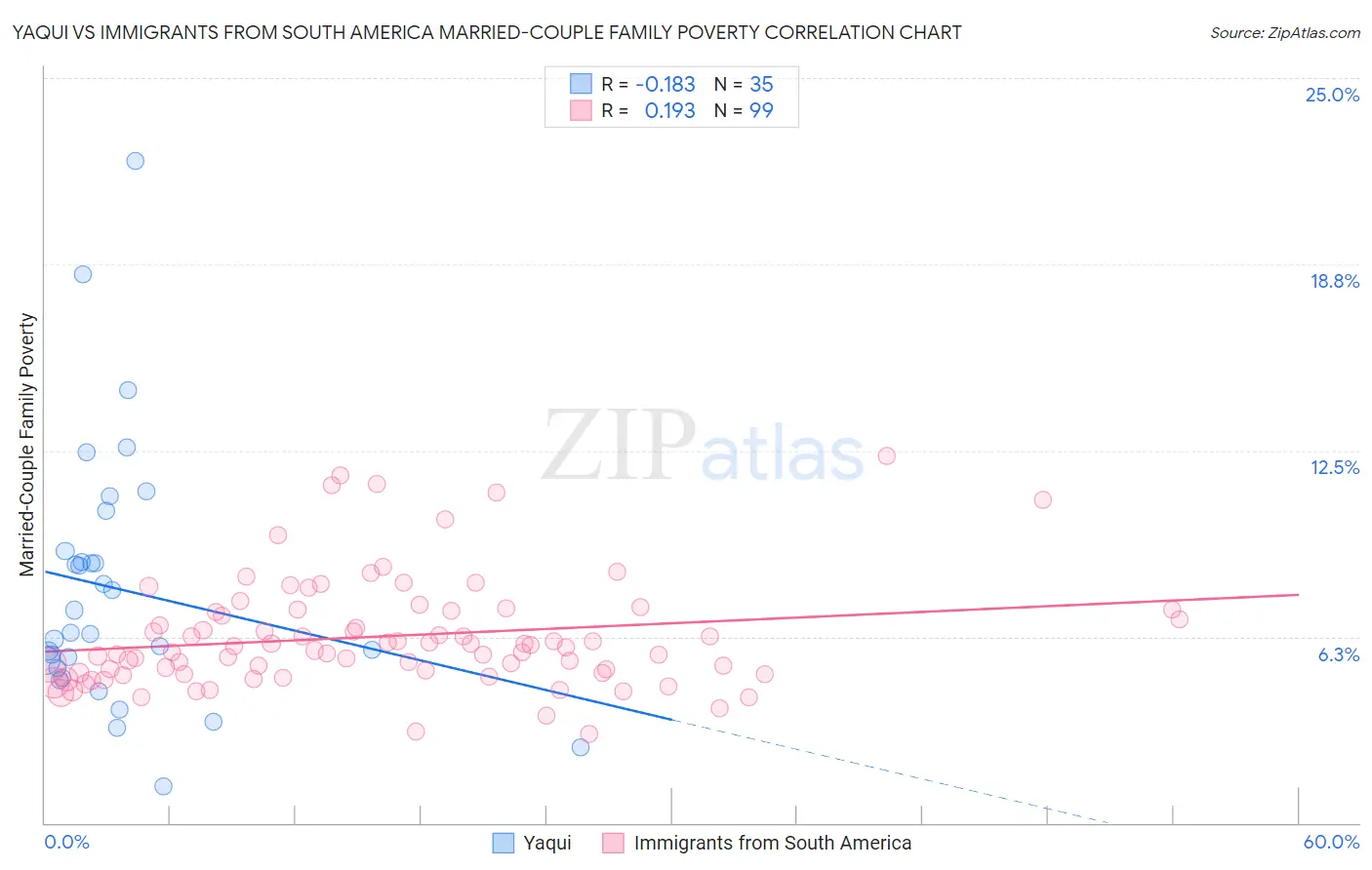 Yaqui vs Immigrants from South America Married-Couple Family Poverty