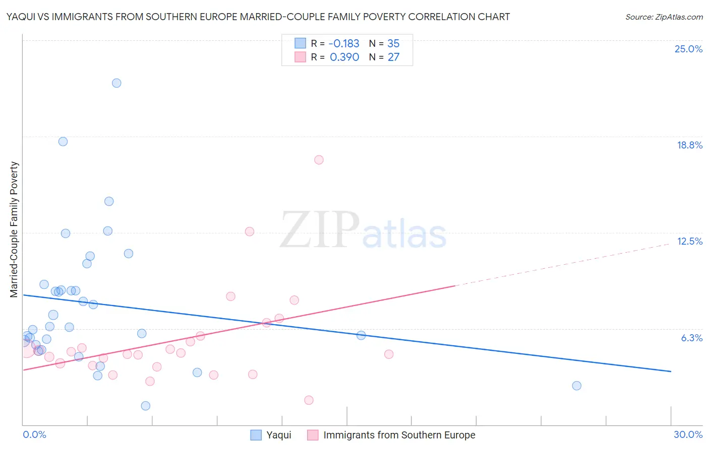 Yaqui vs Immigrants from Southern Europe Married-Couple Family Poverty