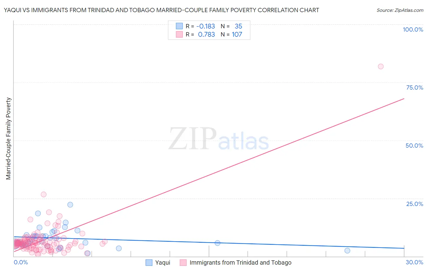 Yaqui vs Immigrants from Trinidad and Tobago Married-Couple Family Poverty