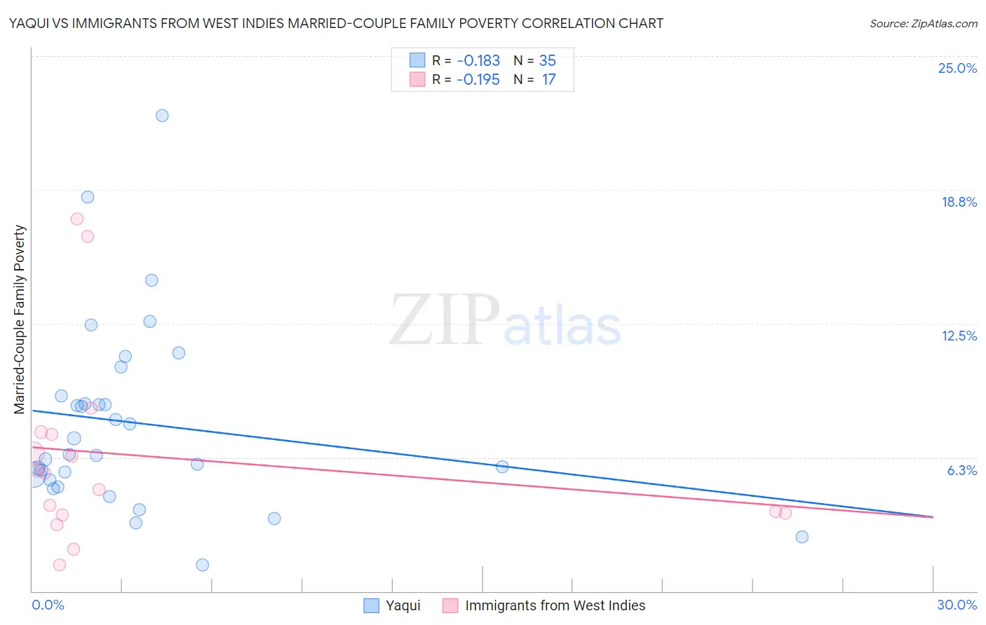 Yaqui vs Immigrants from West Indies Married-Couple Family Poverty
