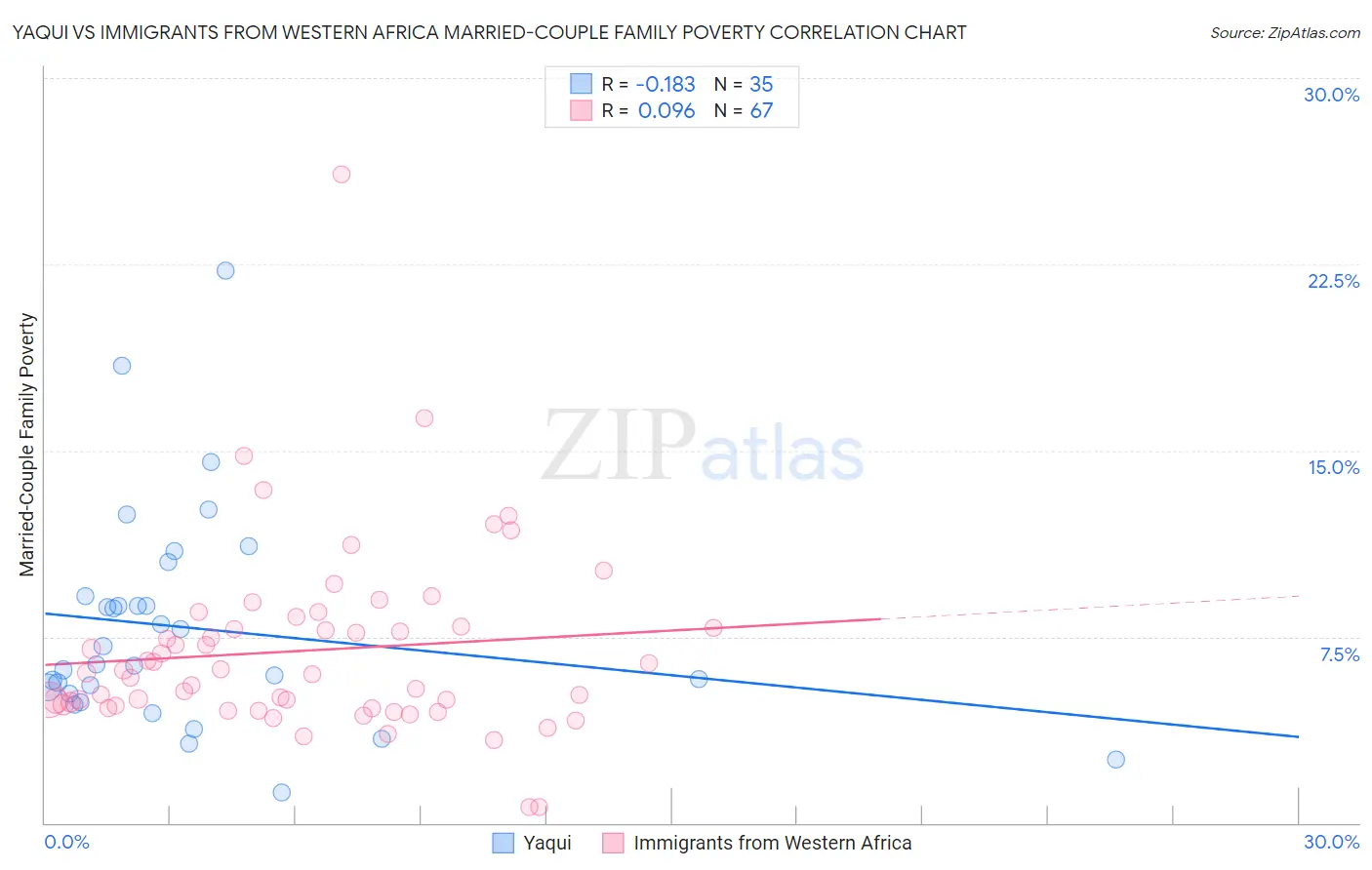 Yaqui vs Immigrants from Western Africa Married-Couple Family Poverty