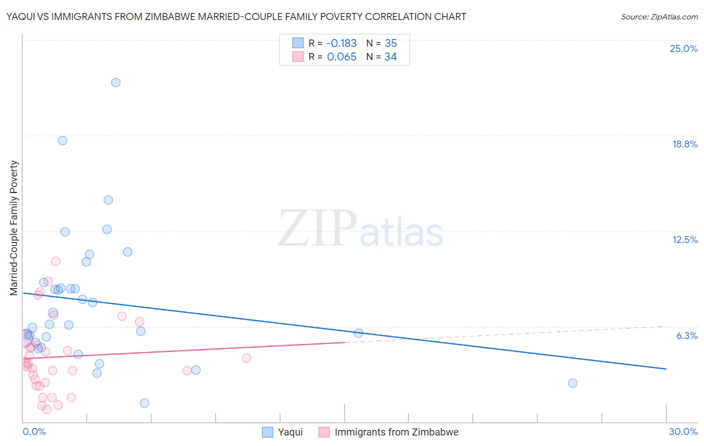 Yaqui vs Immigrants from Zimbabwe Married-Couple Family Poverty