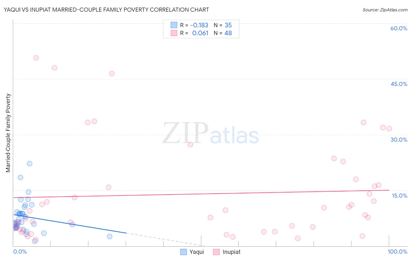 Yaqui vs Inupiat Married-Couple Family Poverty