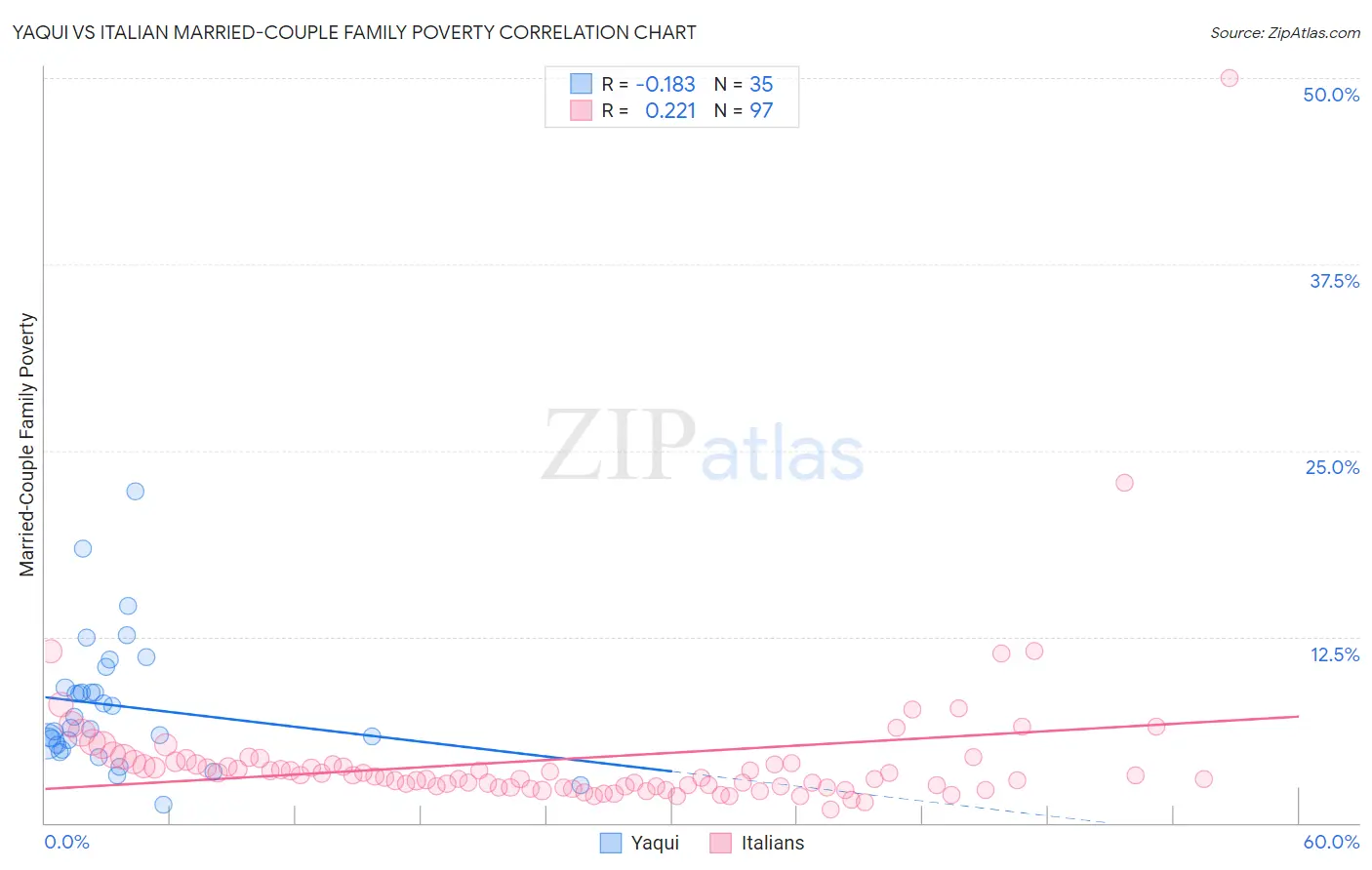 Yaqui vs Italian Married-Couple Family Poverty