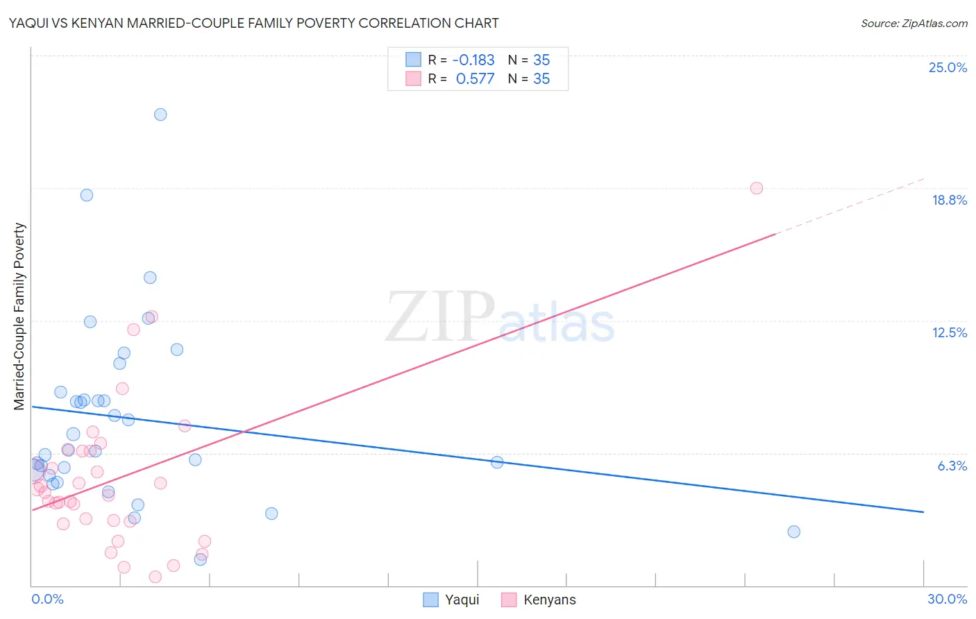 Yaqui vs Kenyan Married-Couple Family Poverty