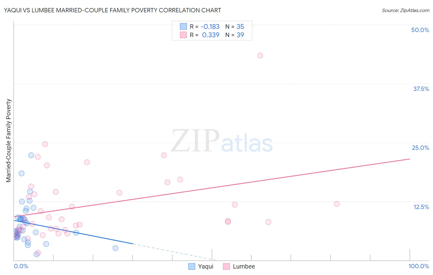 Yaqui vs Lumbee Married-Couple Family Poverty