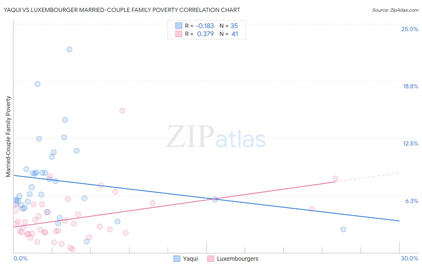 Yaqui vs Luxembourger Married-Couple Family Poverty