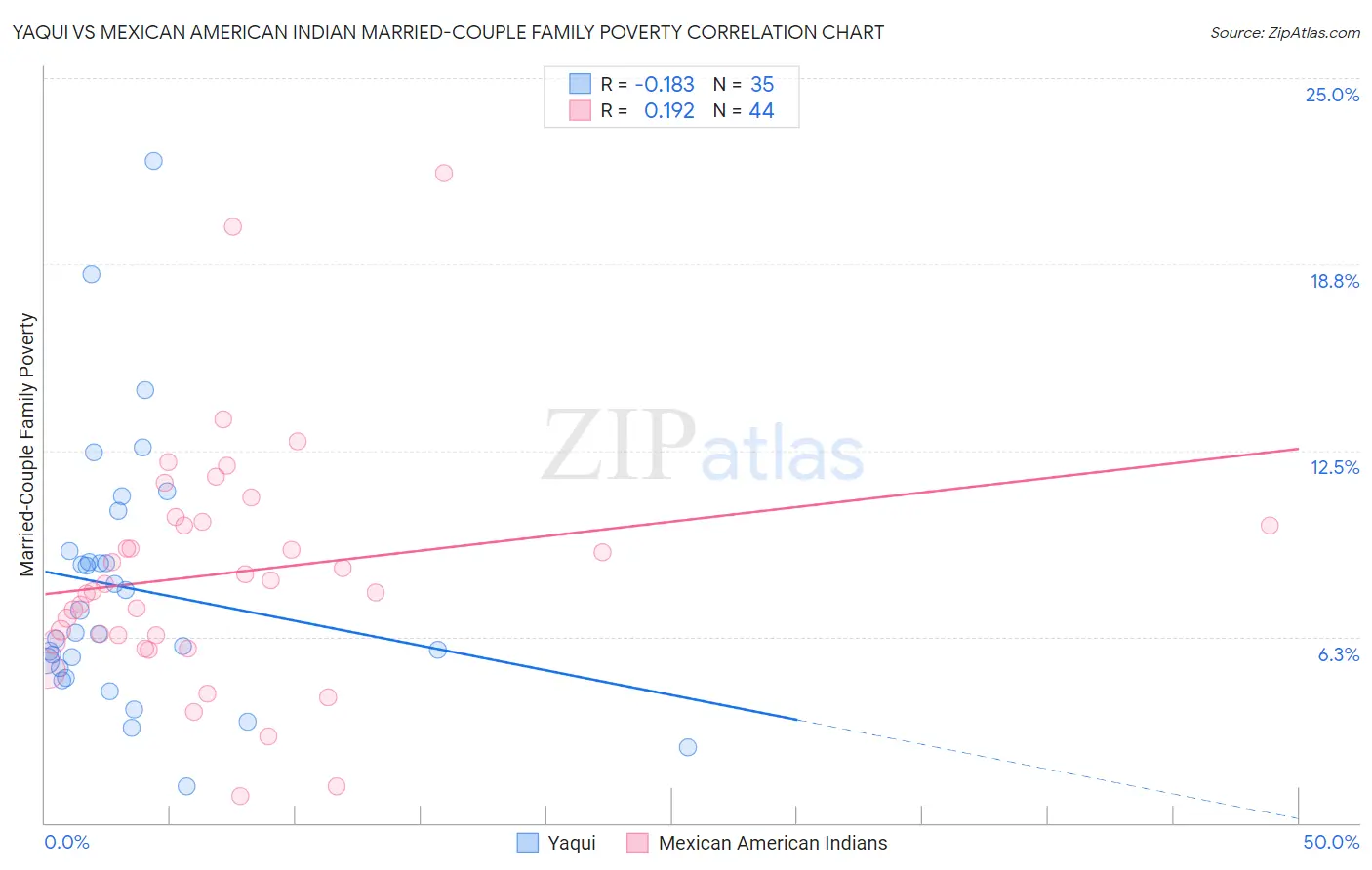 Yaqui vs Mexican American Indian Married-Couple Family Poverty