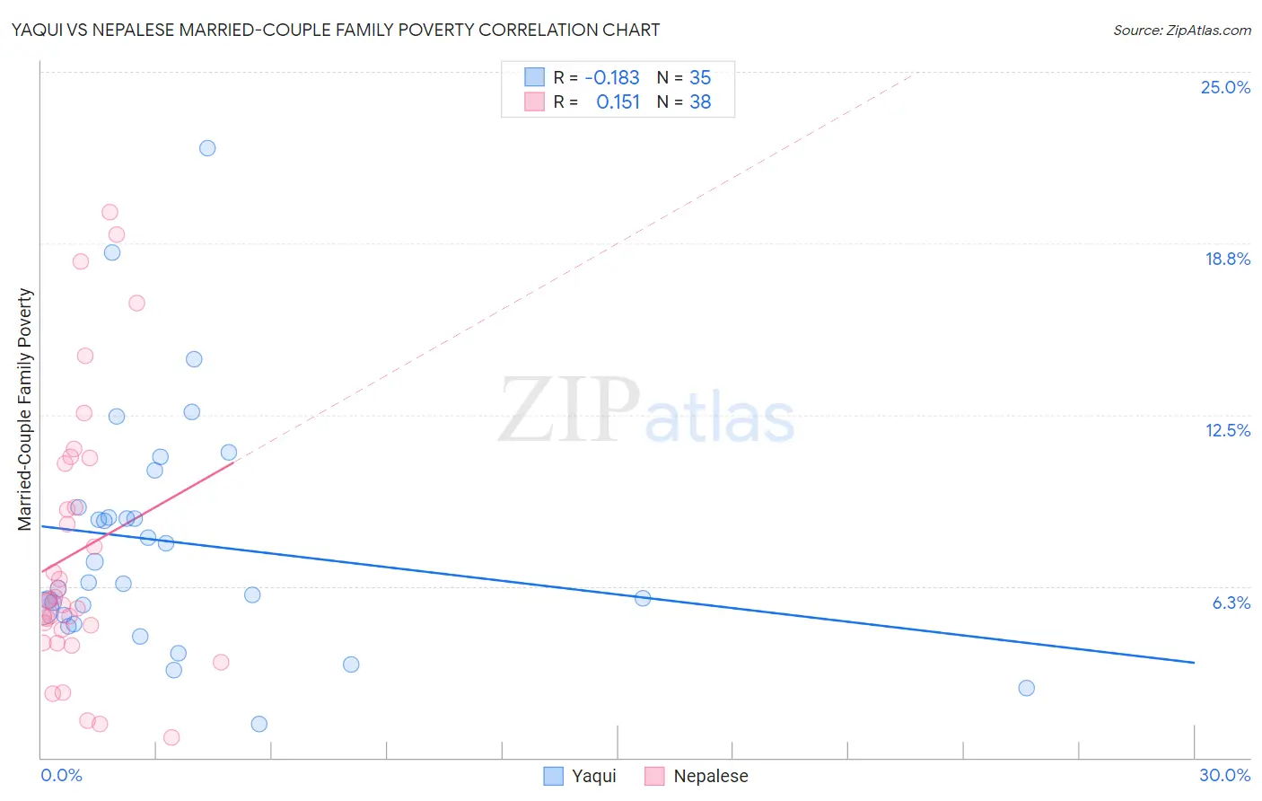 Yaqui vs Nepalese Married-Couple Family Poverty