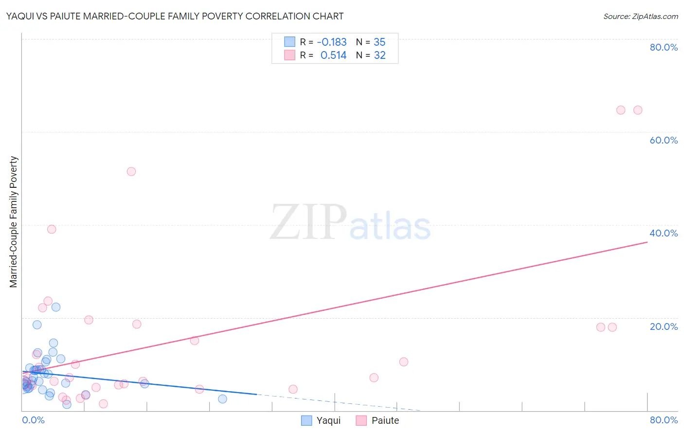 Yaqui vs Paiute Married-Couple Family Poverty