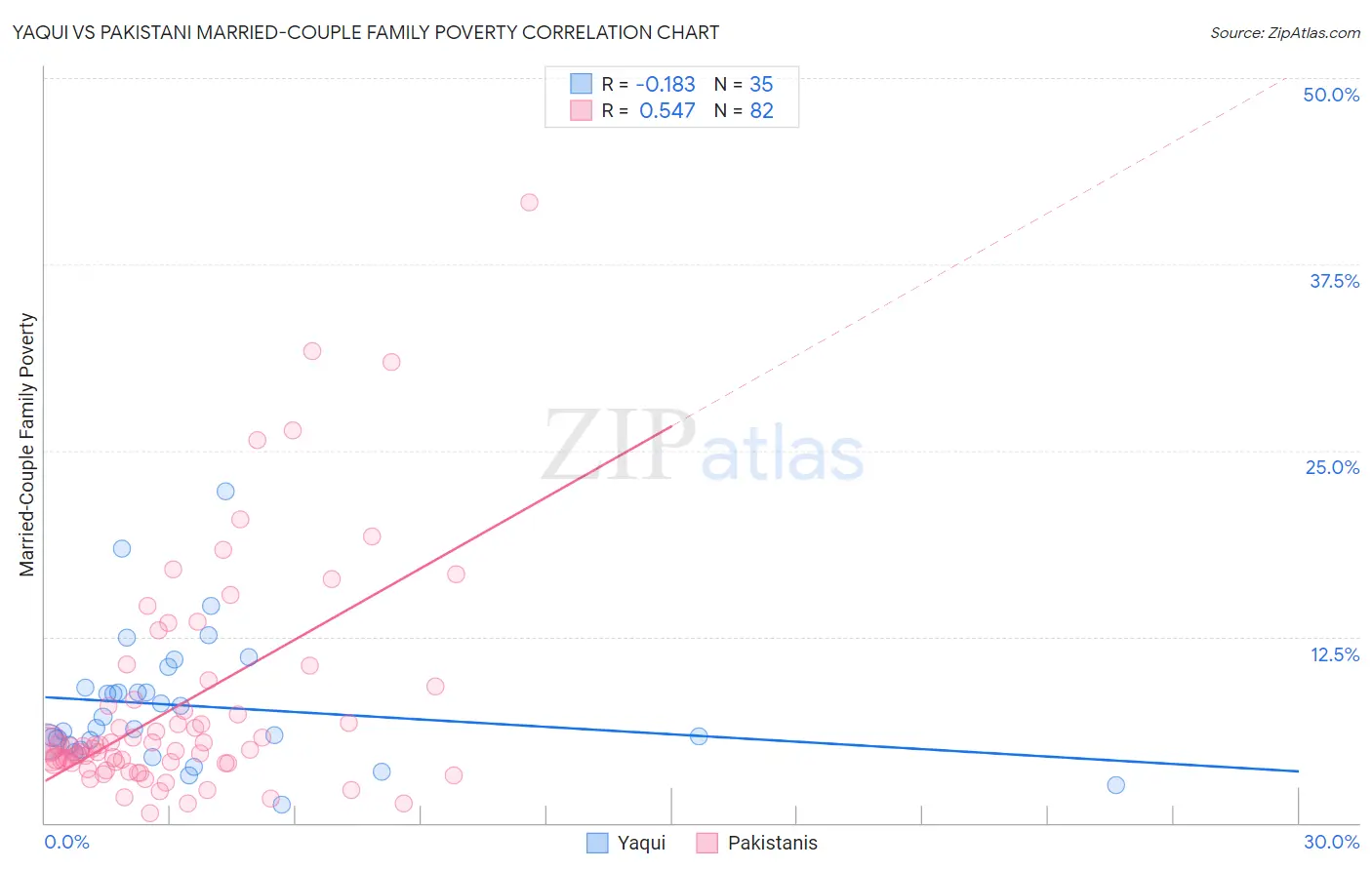 Yaqui vs Pakistani Married-Couple Family Poverty