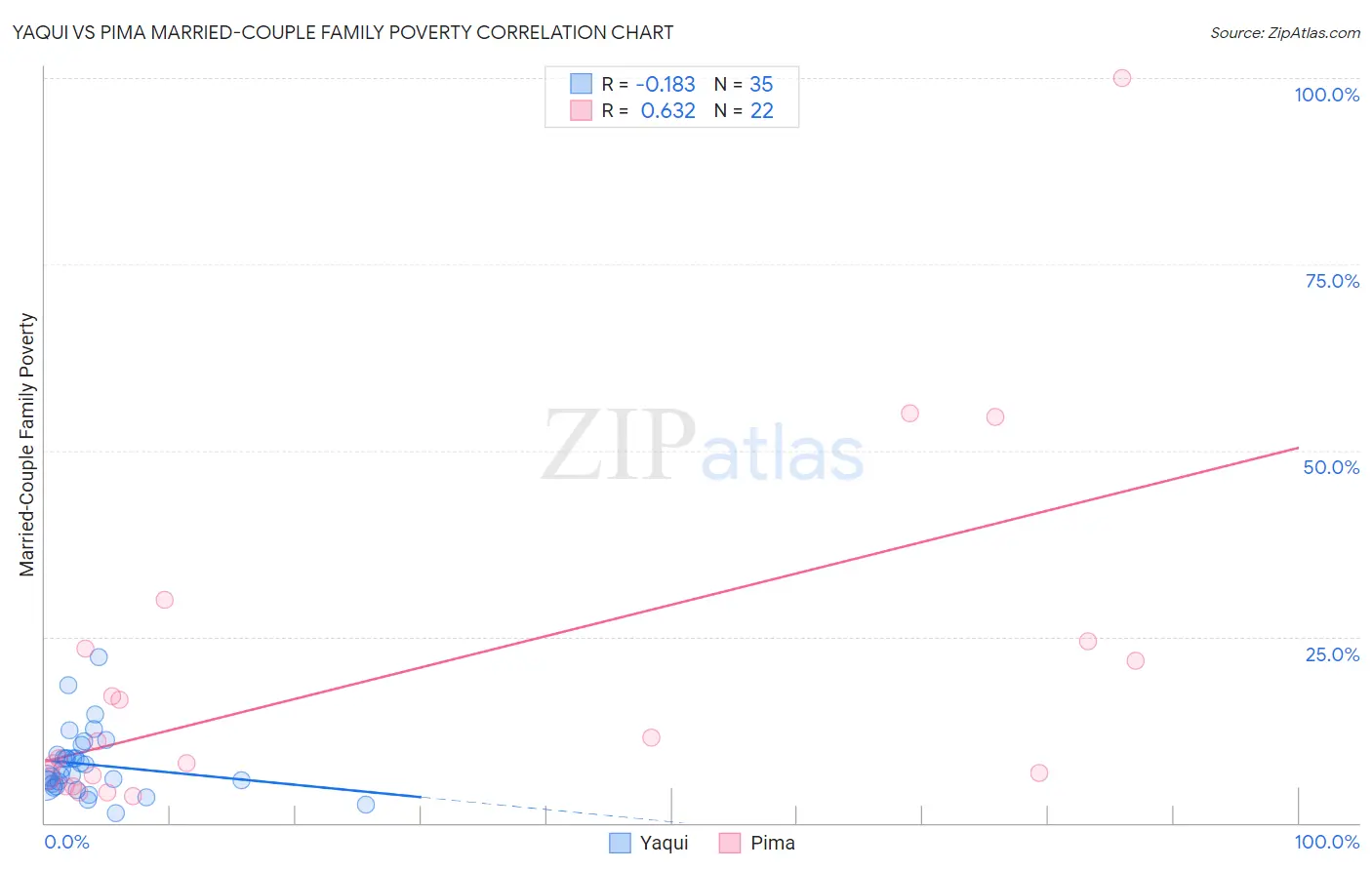 Yaqui vs Pima Married-Couple Family Poverty