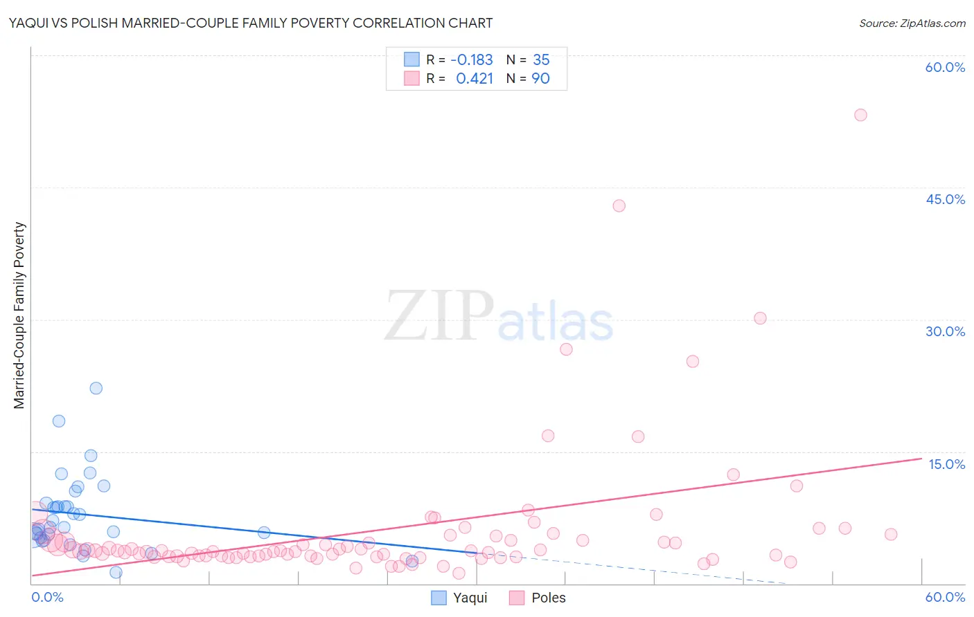 Yaqui vs Polish Married-Couple Family Poverty