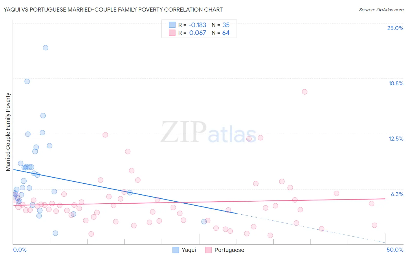 Yaqui vs Portuguese Married-Couple Family Poverty