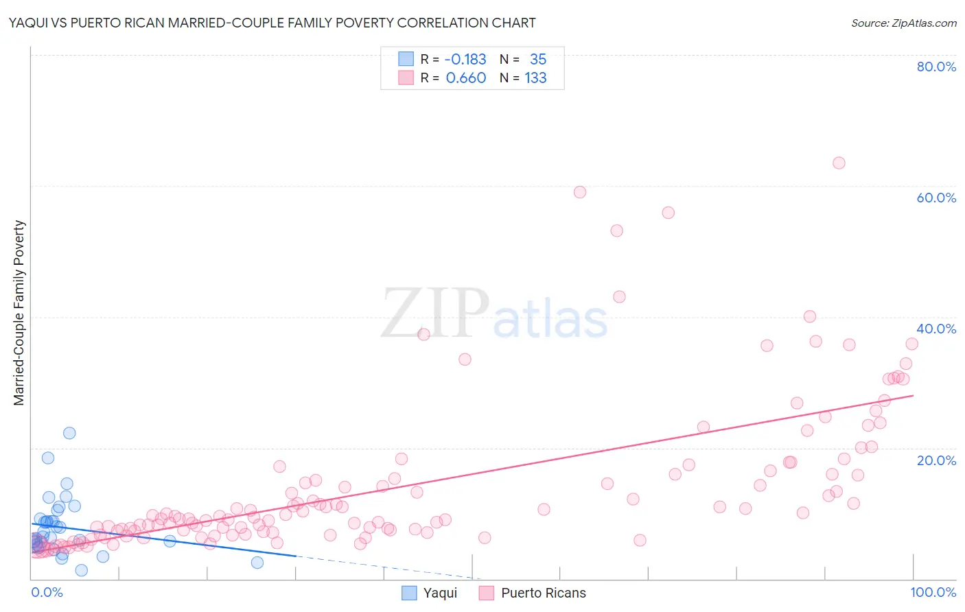 Yaqui vs Puerto Rican Married-Couple Family Poverty