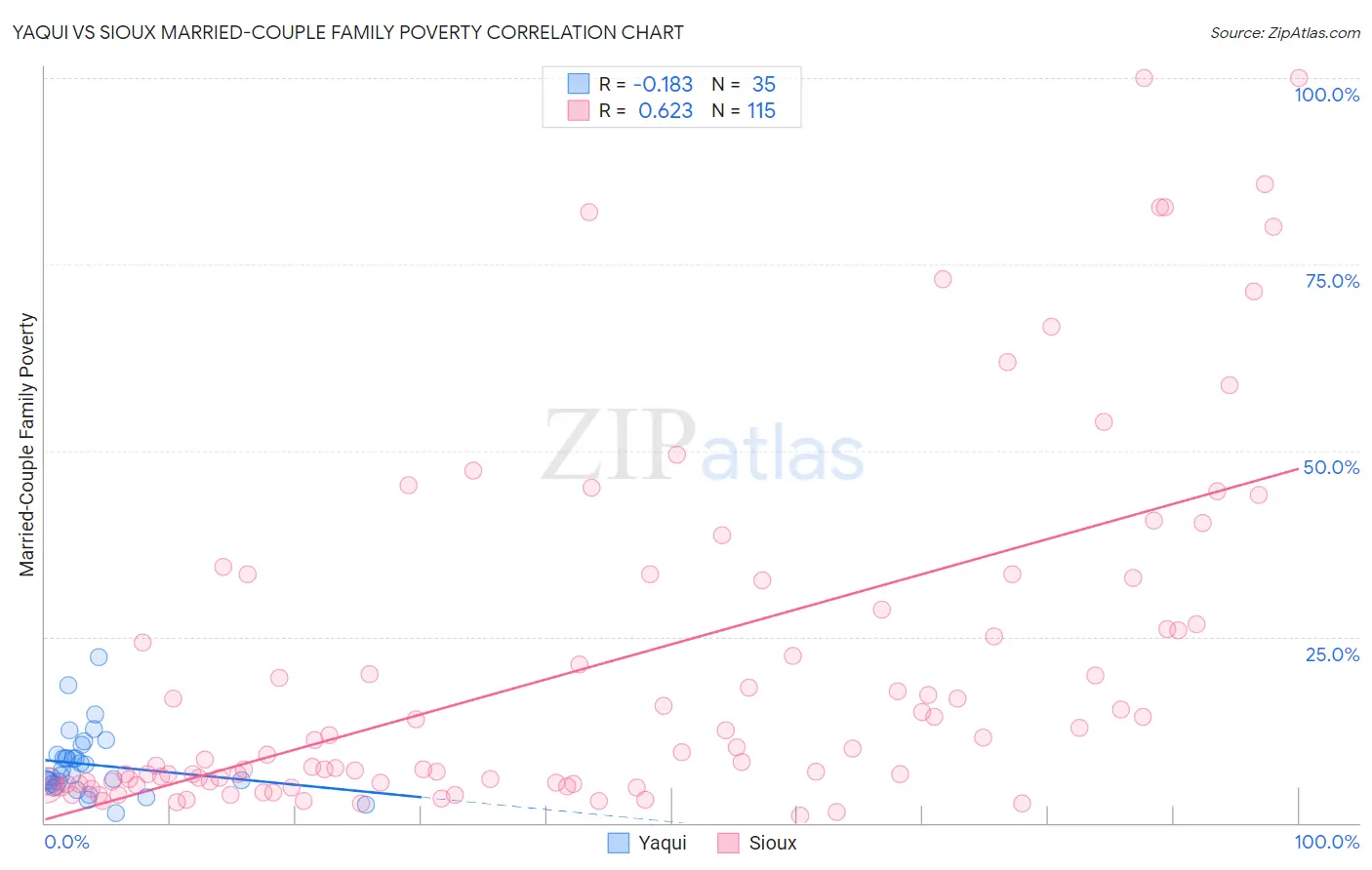 Yaqui vs Sioux Married-Couple Family Poverty