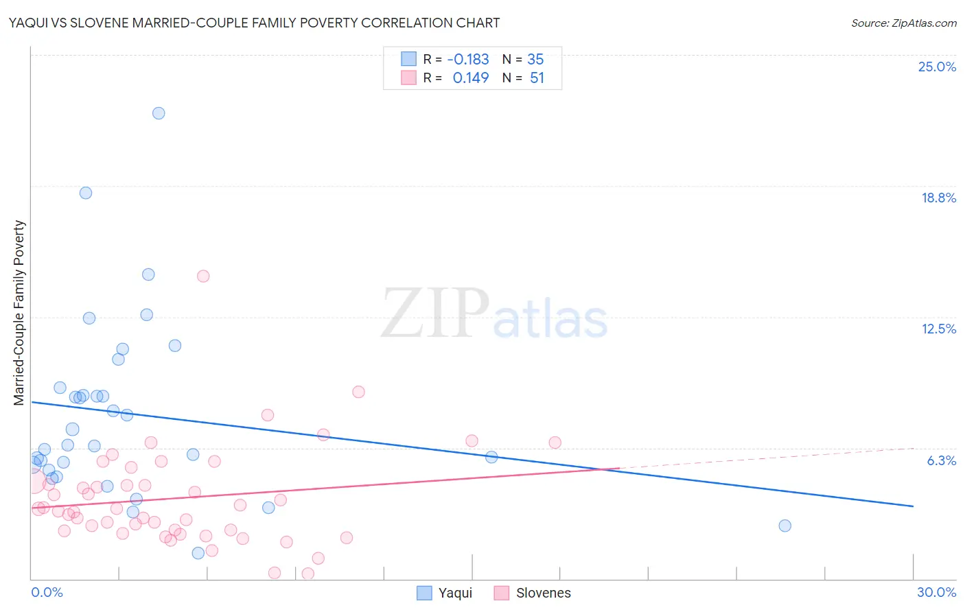 Yaqui vs Slovene Married-Couple Family Poverty