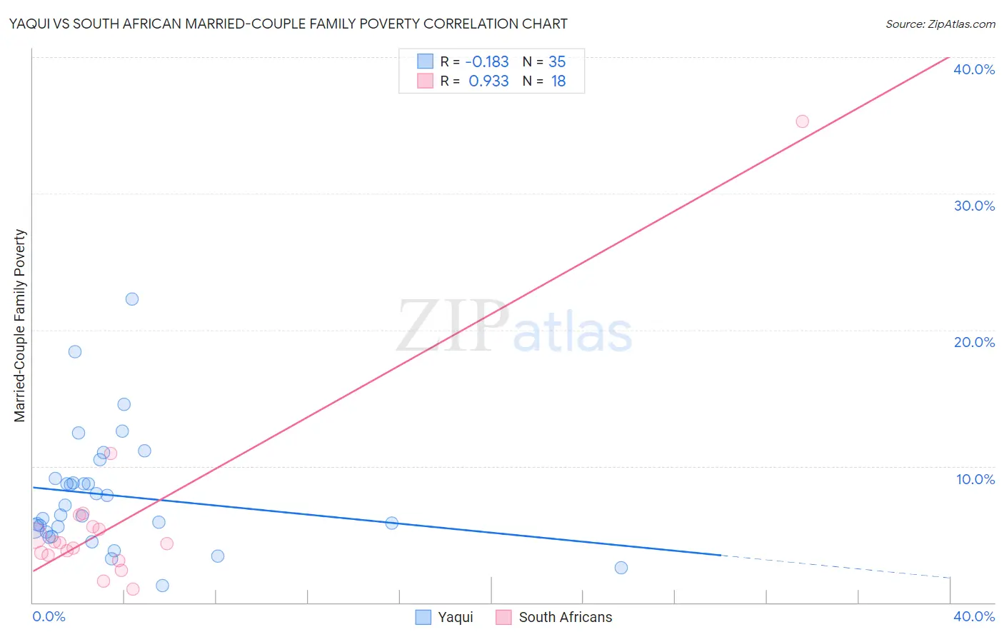 Yaqui vs South African Married-Couple Family Poverty