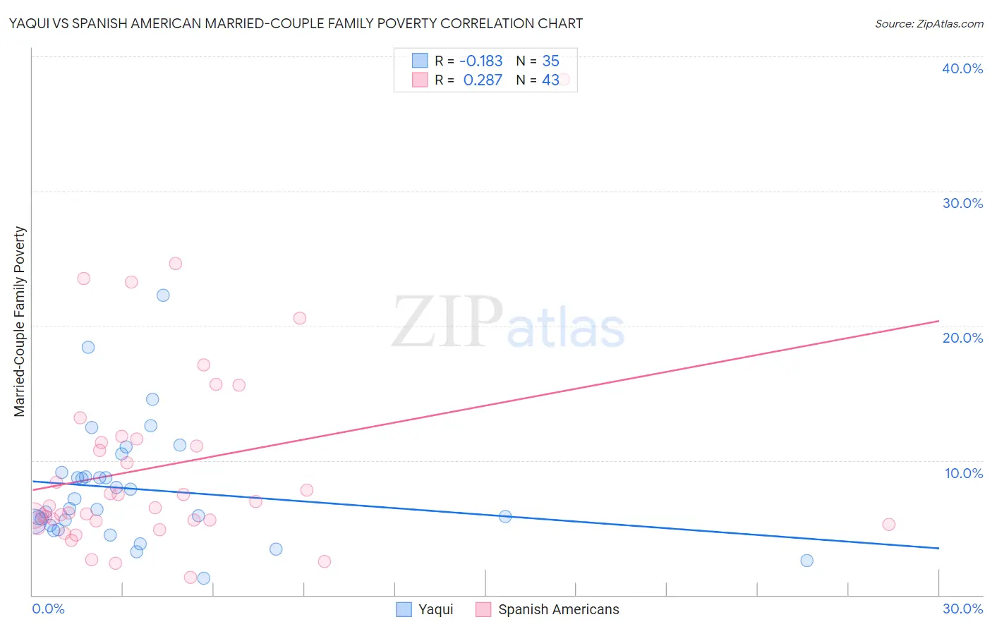 Yaqui vs Spanish American Married-Couple Family Poverty