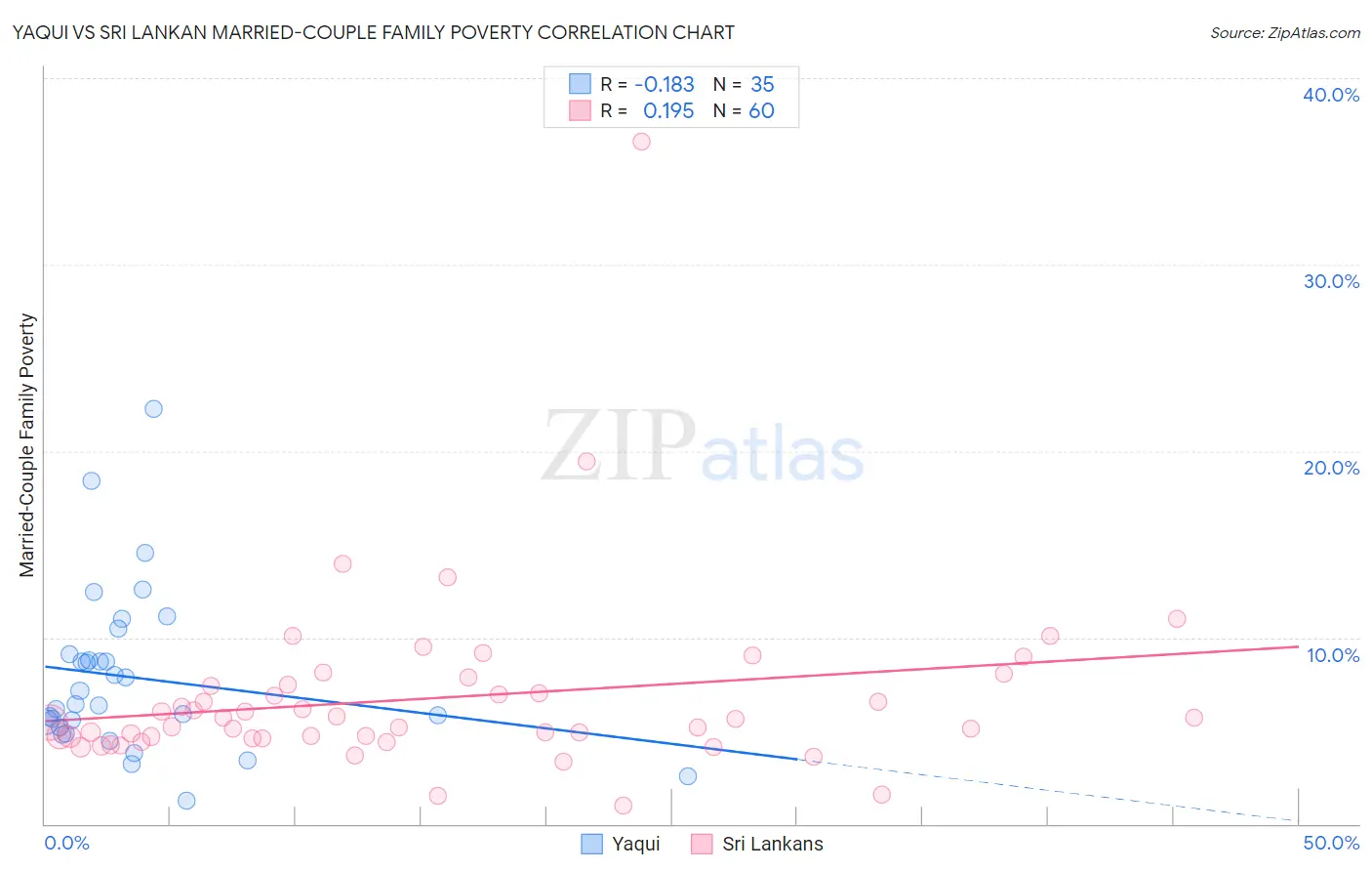 Yaqui vs Sri Lankan Married-Couple Family Poverty