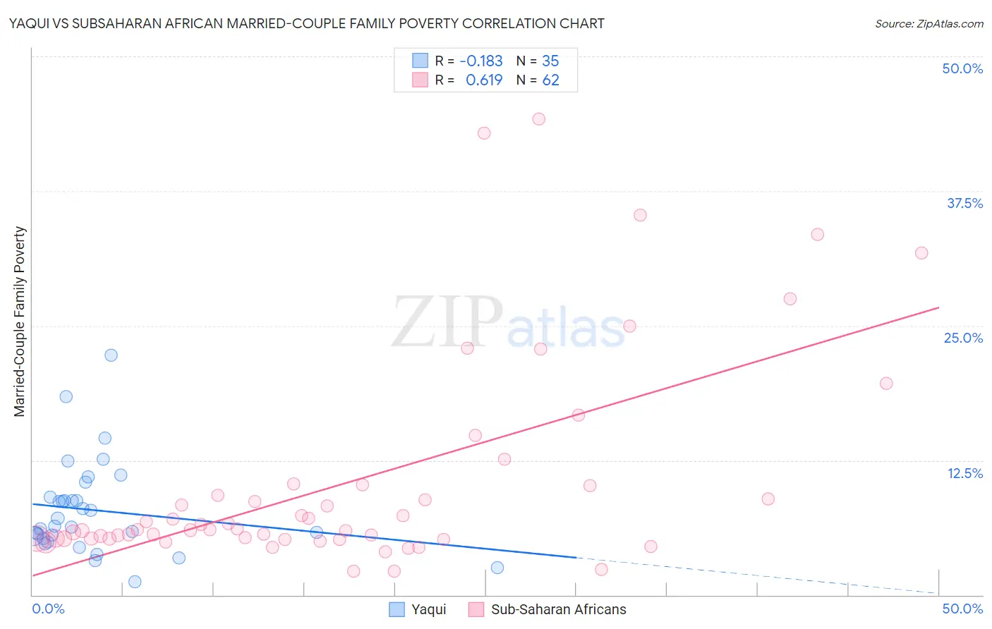 Yaqui vs Subsaharan African Married-Couple Family Poverty