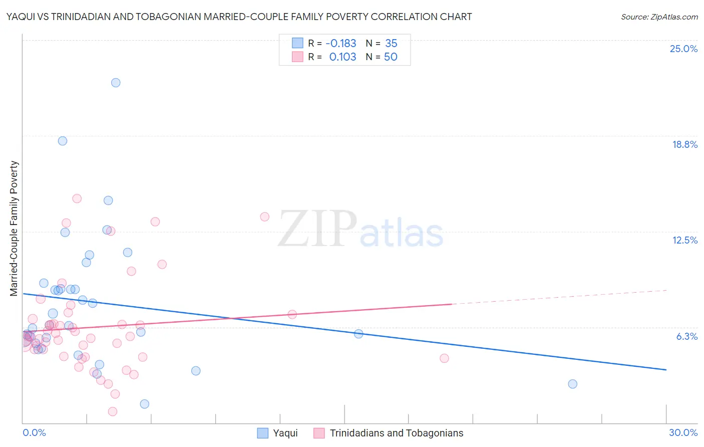 Yaqui vs Trinidadian and Tobagonian Married-Couple Family Poverty