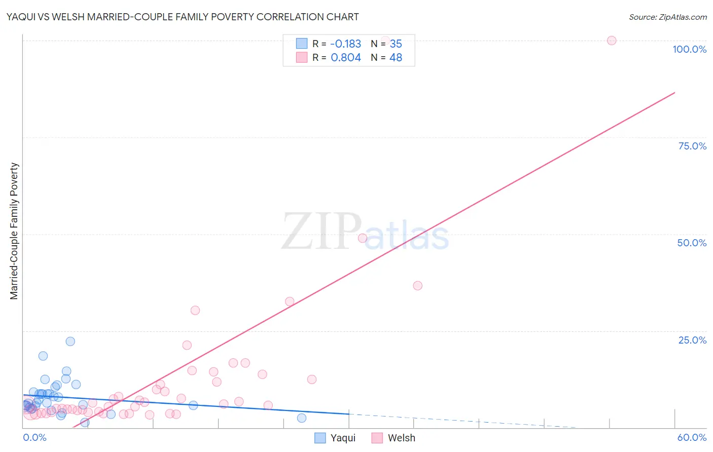 Yaqui vs Welsh Married-Couple Family Poverty
