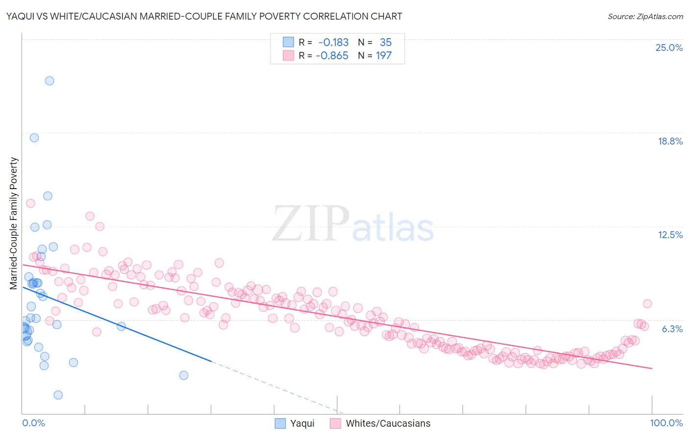 Yaqui vs White/Caucasian Married-Couple Family Poverty