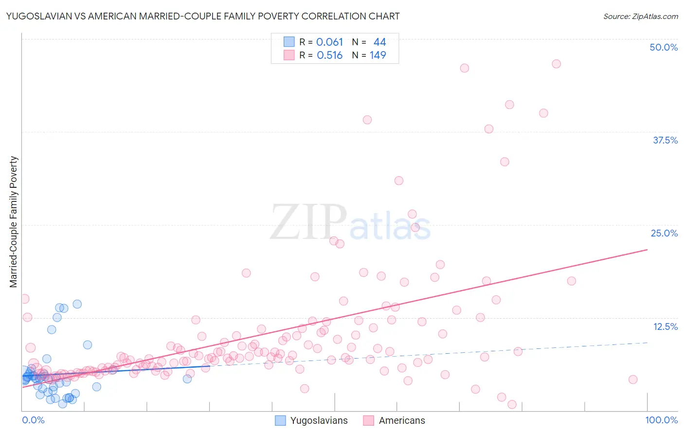 Yugoslavian vs American Married-Couple Family Poverty