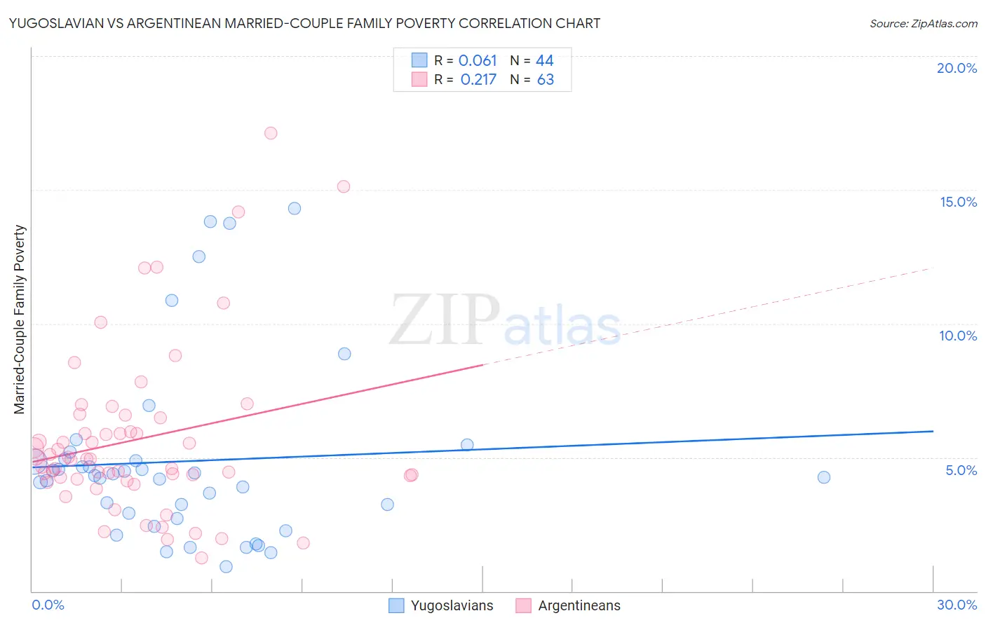 Yugoslavian vs Argentinean Married-Couple Family Poverty