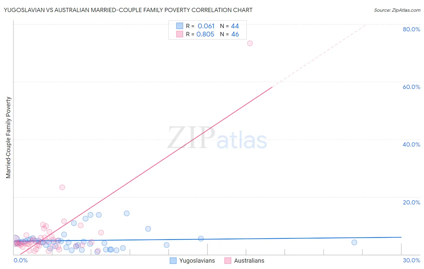 Yugoslavian vs Australian Married-Couple Family Poverty