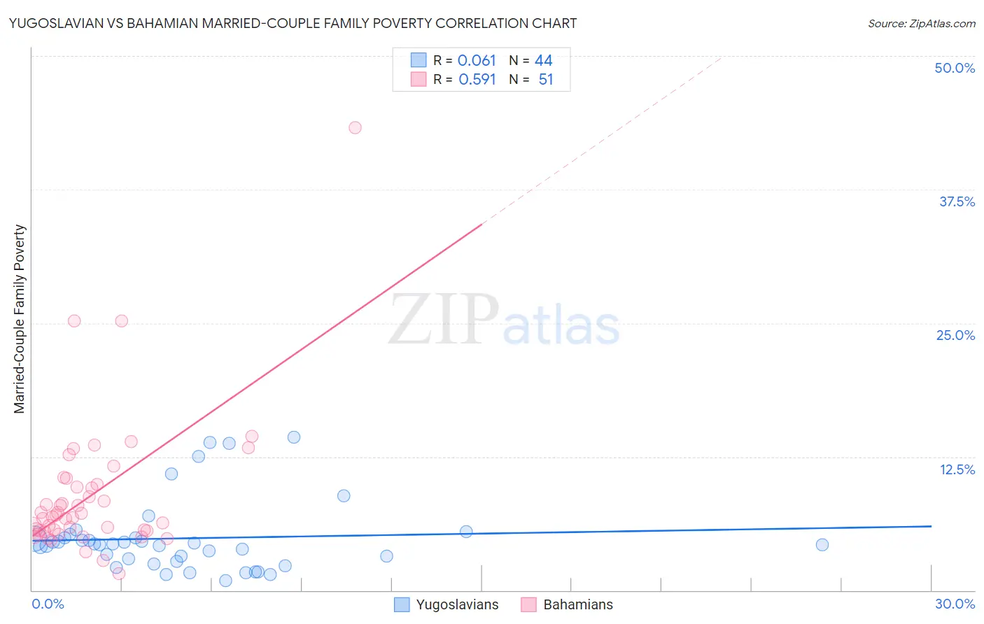 Yugoslavian vs Bahamian Married-Couple Family Poverty