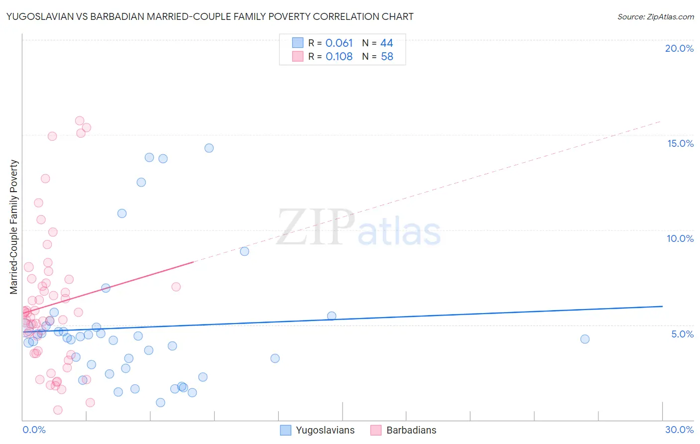 Yugoslavian vs Barbadian Married-Couple Family Poverty