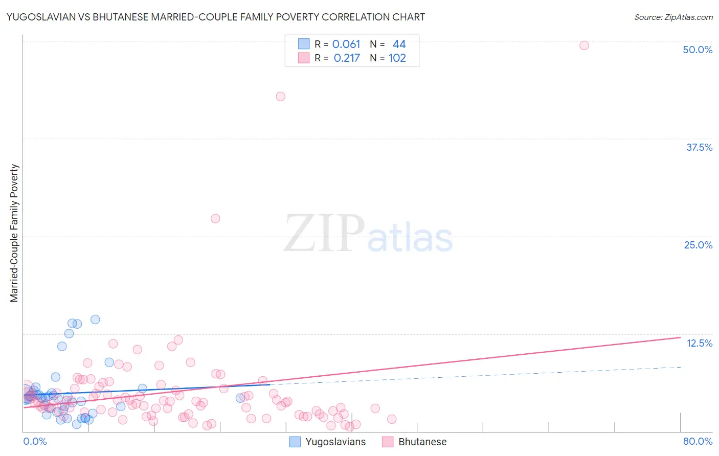 Yugoslavian vs Bhutanese Married-Couple Family Poverty