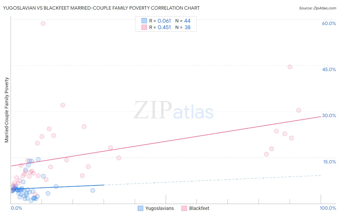 Yugoslavian vs Blackfeet Married-Couple Family Poverty