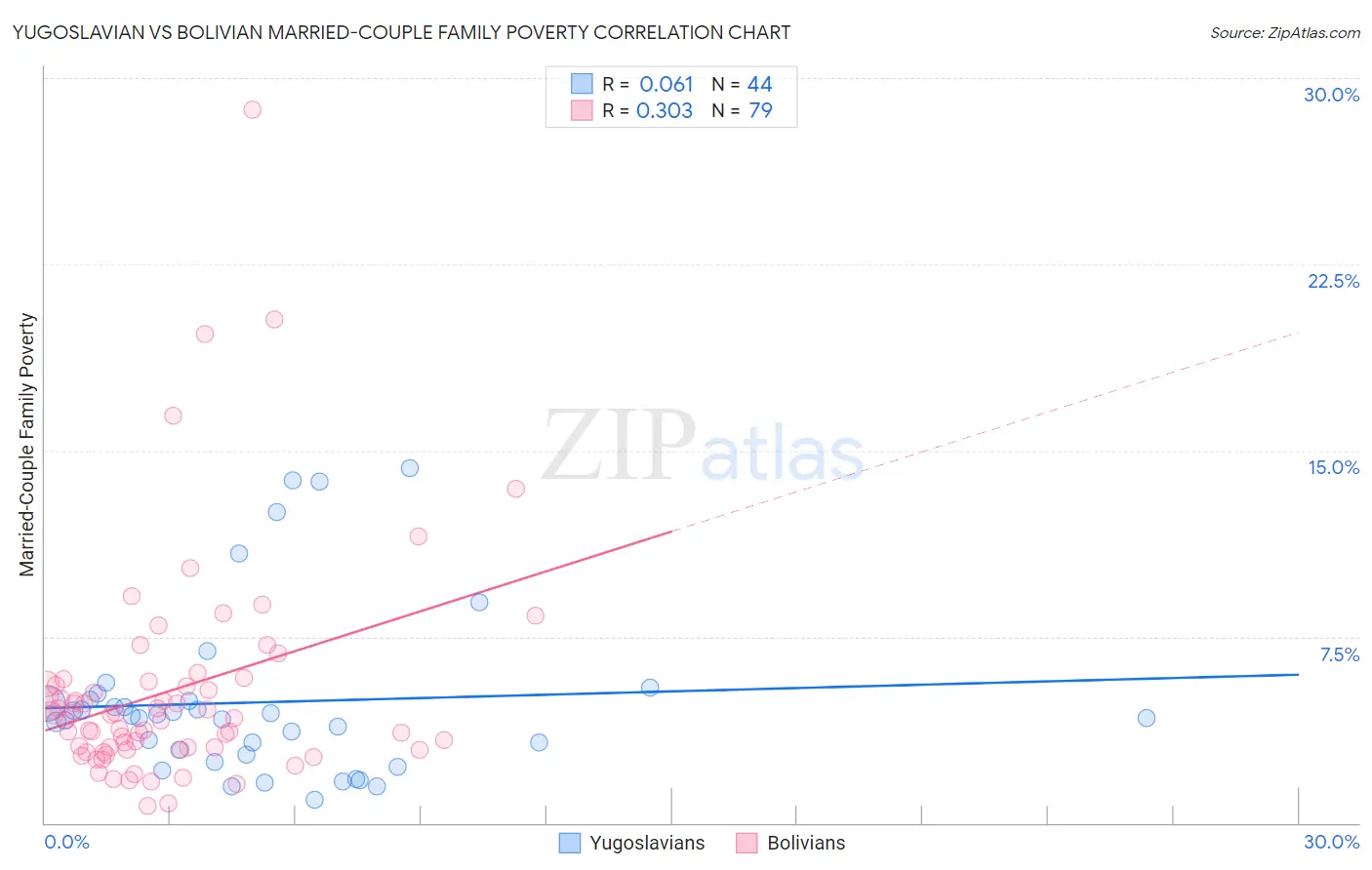 Yugoslavian vs Bolivian Married-Couple Family Poverty
