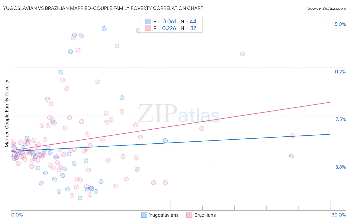 Yugoslavian vs Brazilian Married-Couple Family Poverty