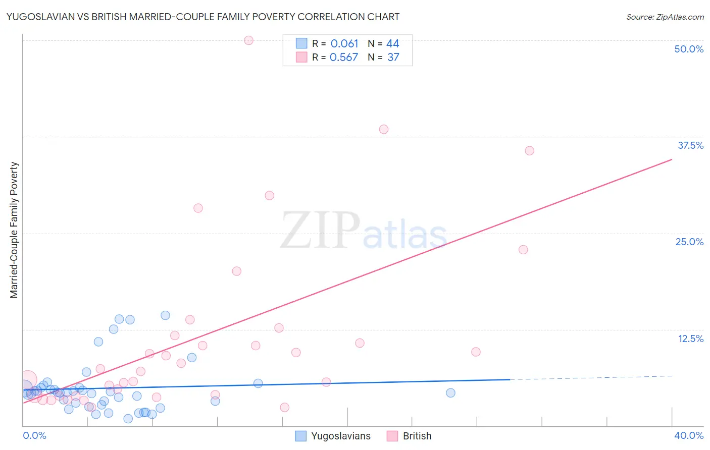 Yugoslavian vs British Married-Couple Family Poverty