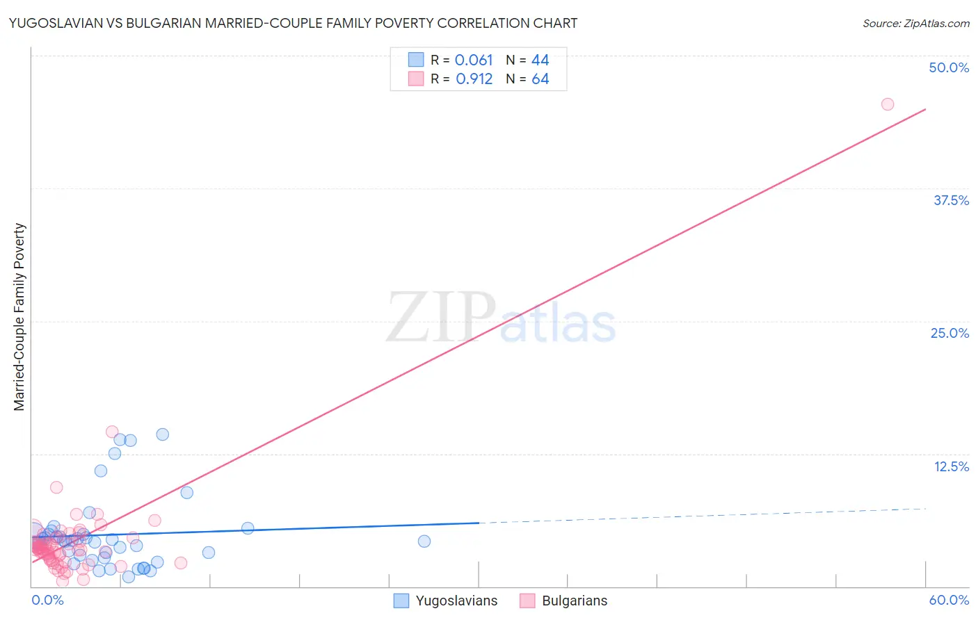 Yugoslavian vs Bulgarian Married-Couple Family Poverty