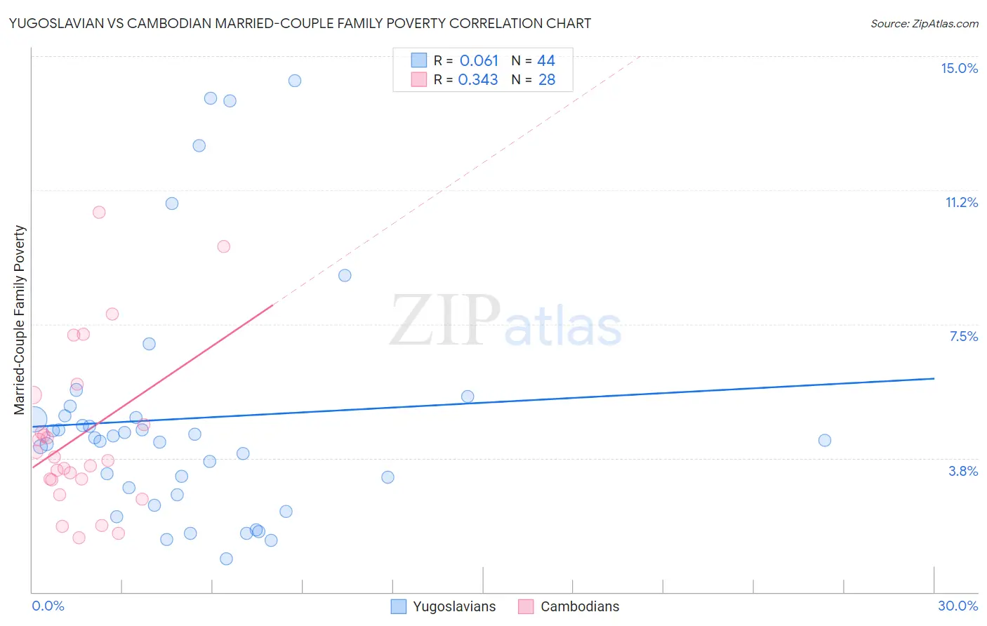Yugoslavian vs Cambodian Married-Couple Family Poverty